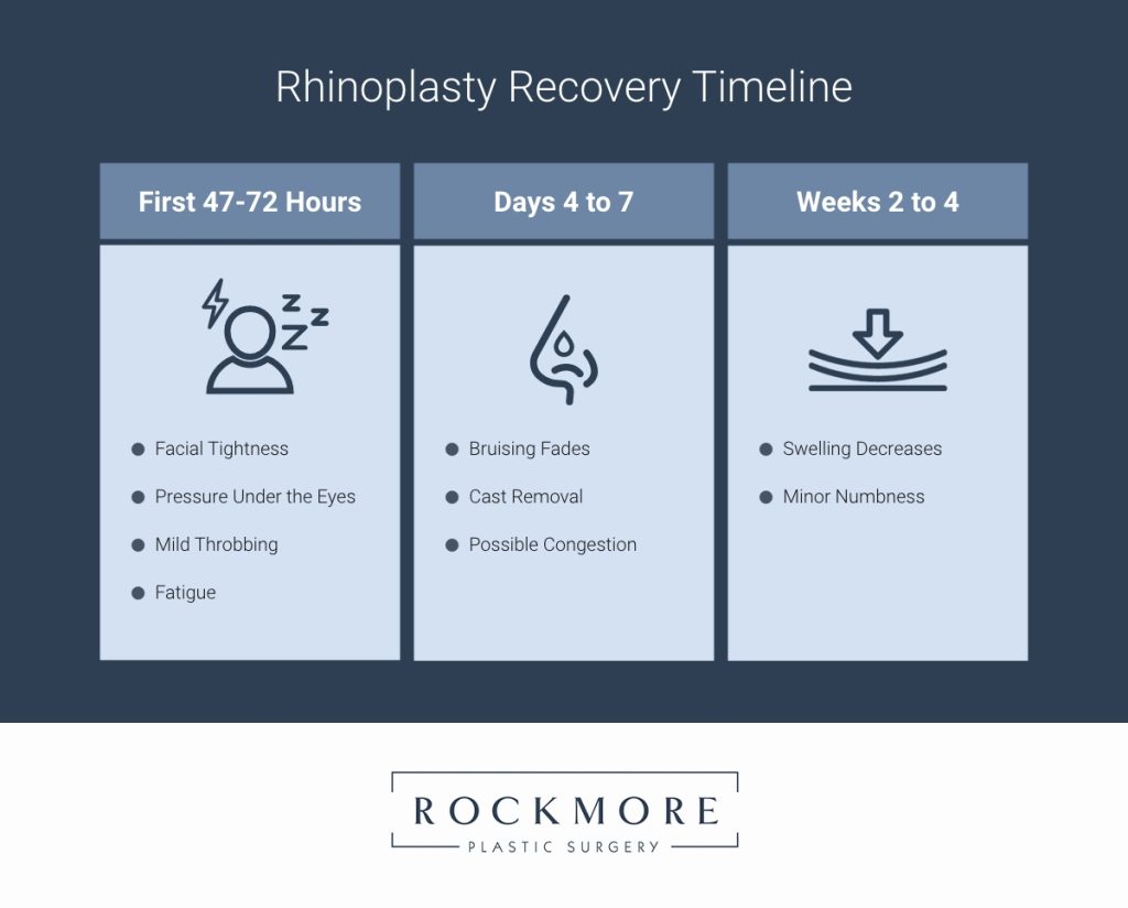 Rhinoplasty recovery timeline infographic